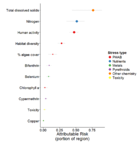 Certain stressors play a bigger role than others in contributing to biological degradation of Southern California streams, according to an analysis of the first decade of SMC regional monitoring data. Understanding these differences helps managers develop informed strategies for protecting and improving stream biology.